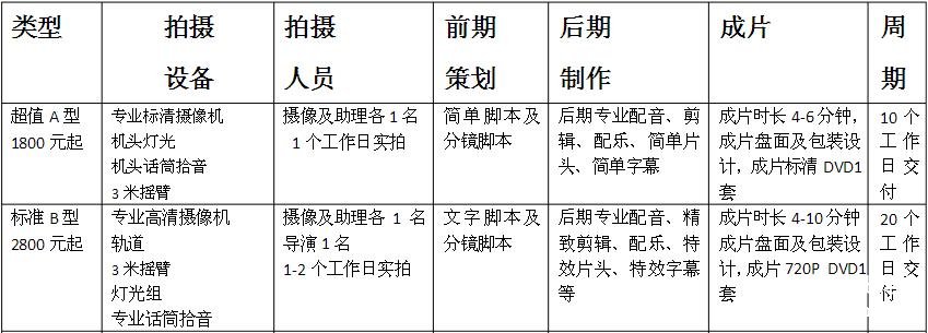 3-5分钟的宣传片制作报价到底需要多少钱？